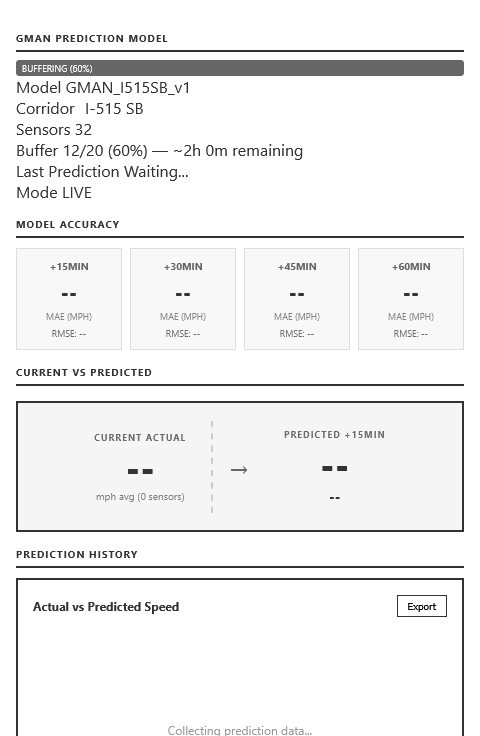 GMAN prediction model interface showing buffering status and forecast horizons