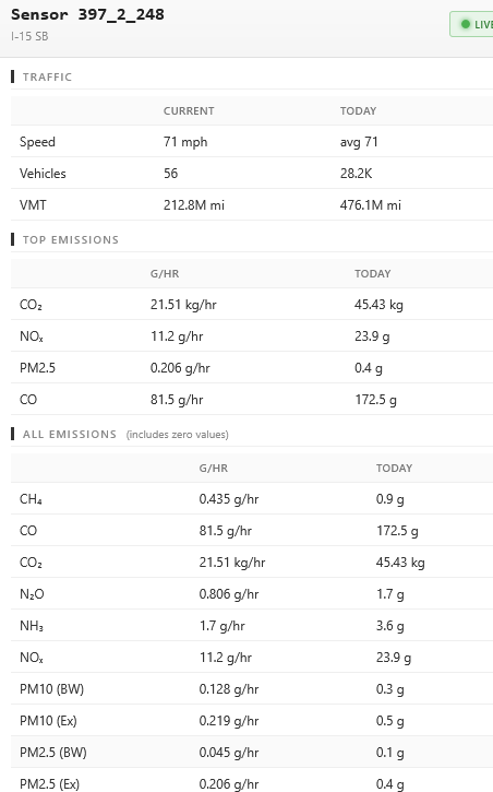 Individual sensor detail view showing traffic and emissions data for Sensor 397_2_248