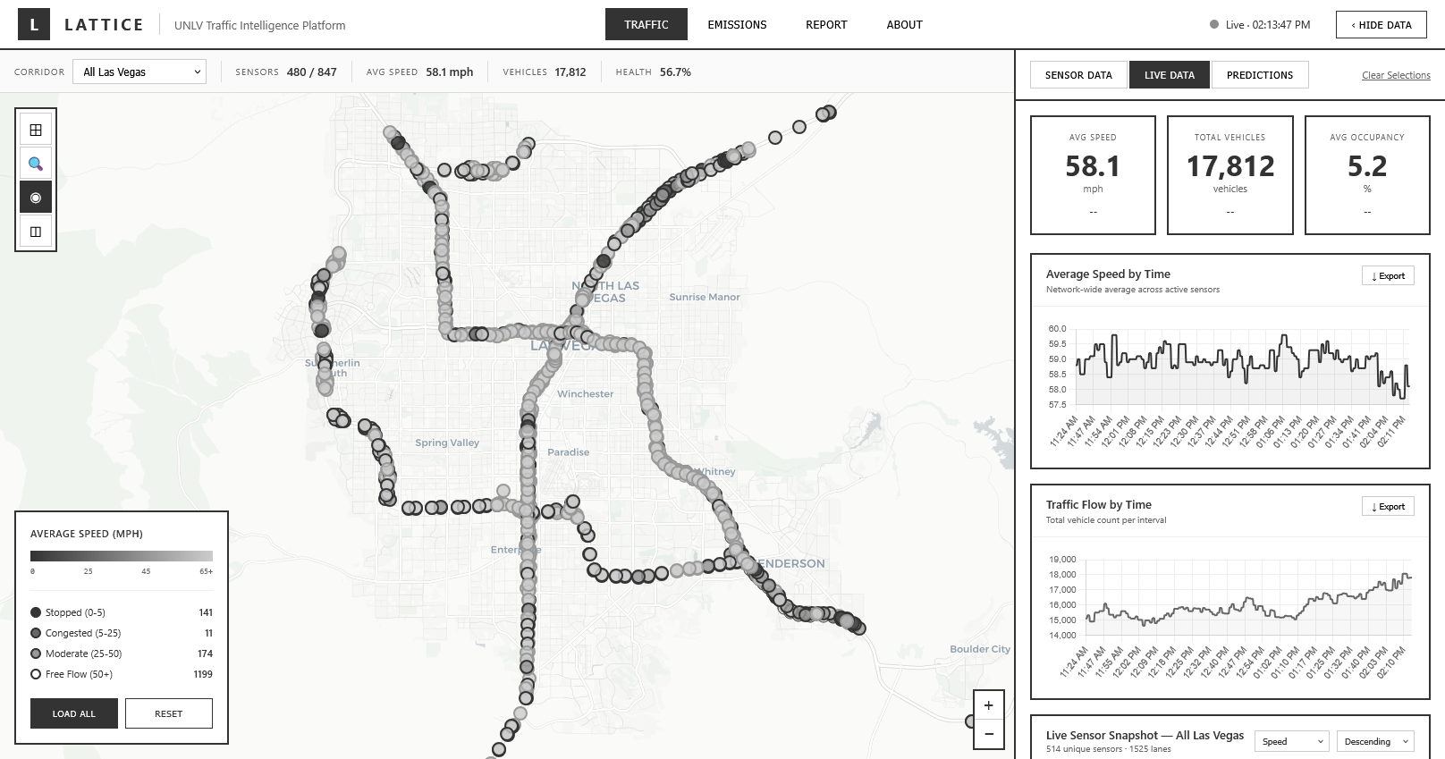 LATTICE live traffic dashboard showing 484 active sensors monitoring Las Vegas network